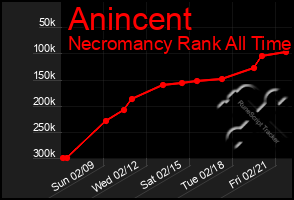 Total Graph of Anincent