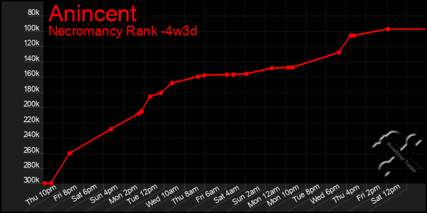 Last 31 Days Graph of Anincent