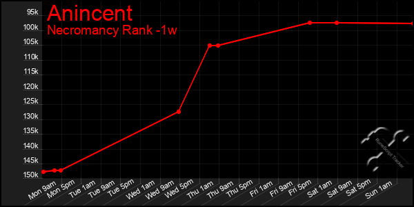 Last 7 Days Graph of Anincent