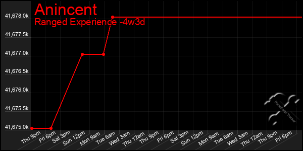 Last 31 Days Graph of Anincent