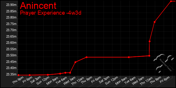 Last 31 Days Graph of Anincent