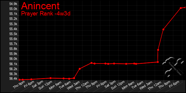 Last 31 Days Graph of Anincent