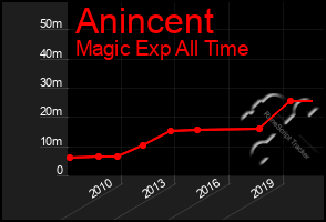 Total Graph of Anincent