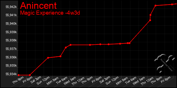 Last 31 Days Graph of Anincent