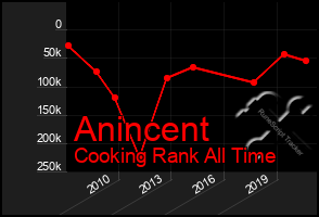 Total Graph of Anincent