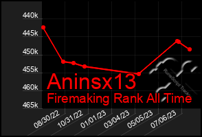 Total Graph of Aninsx13