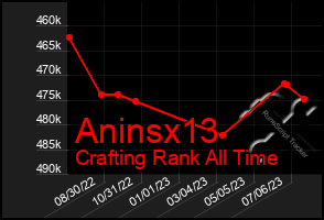 Total Graph of Aninsx13