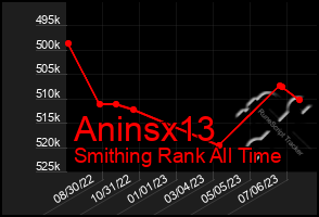 Total Graph of Aninsx13