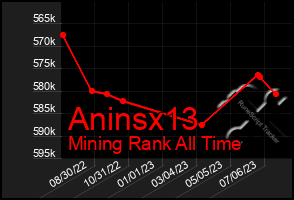 Total Graph of Aninsx13