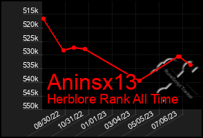 Total Graph of Aninsx13