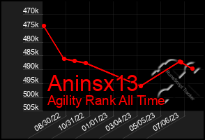 Total Graph of Aninsx13