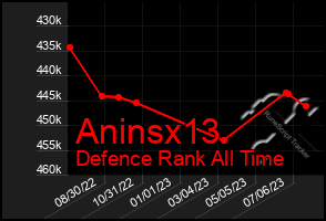 Total Graph of Aninsx13