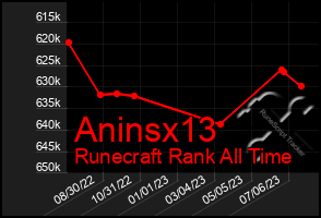 Total Graph of Aninsx13