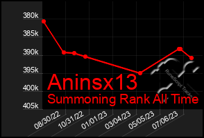 Total Graph of Aninsx13