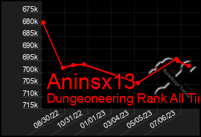 Total Graph of Aninsx13