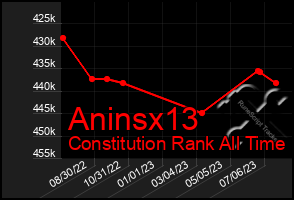 Total Graph of Aninsx13