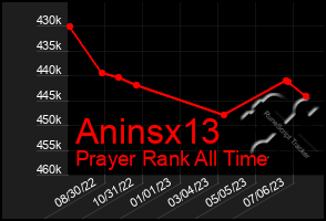 Total Graph of Aninsx13