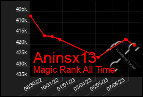 Total Graph of Aninsx13