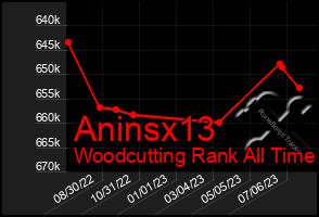 Total Graph of Aninsx13