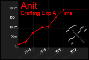 Total Graph of Anit