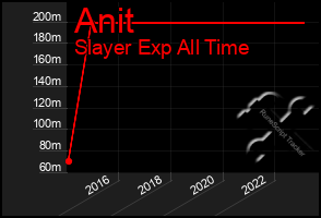 Total Graph of Anit