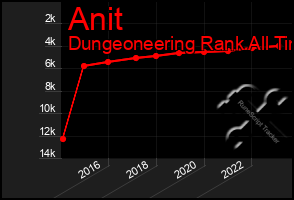 Total Graph of Anit