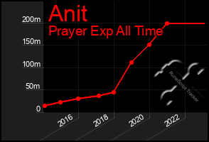 Total Graph of Anit