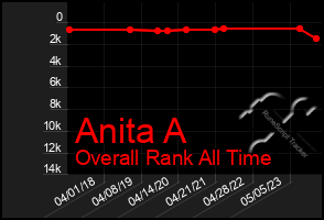 Total Graph of Anita A