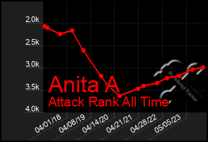 Total Graph of Anita A