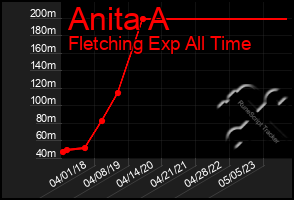 Total Graph of Anita A