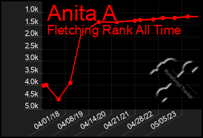 Total Graph of Anita A