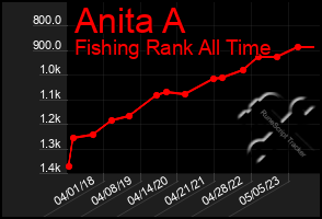 Total Graph of Anita A