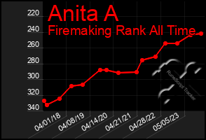 Total Graph of Anita A