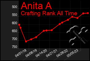 Total Graph of Anita A