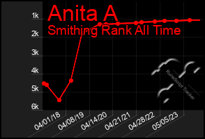 Total Graph of Anita A