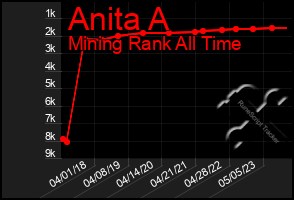 Total Graph of Anita A