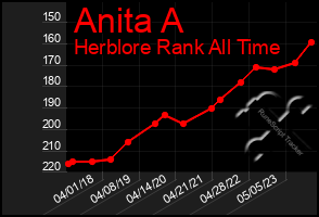 Total Graph of Anita A