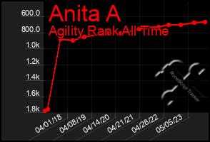 Total Graph of Anita A