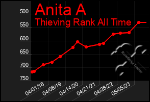 Total Graph of Anita A