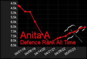 Total Graph of Anita A