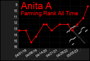 Total Graph of Anita A