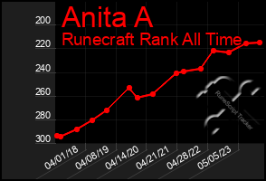 Total Graph of Anita A