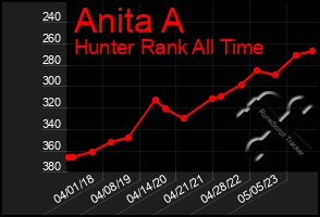 Total Graph of Anita A