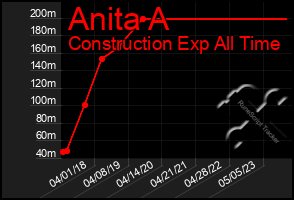 Total Graph of Anita A