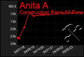 Total Graph of Anita A