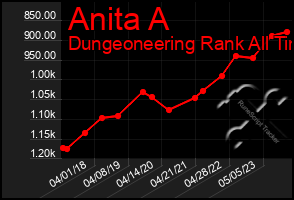 Total Graph of Anita A