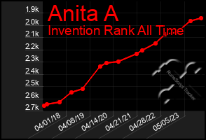 Total Graph of Anita A