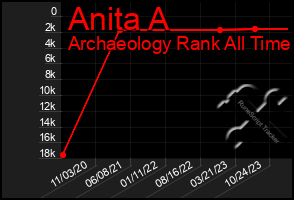 Total Graph of Anita A