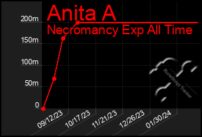 Total Graph of Anita A