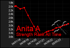 Total Graph of Anita A